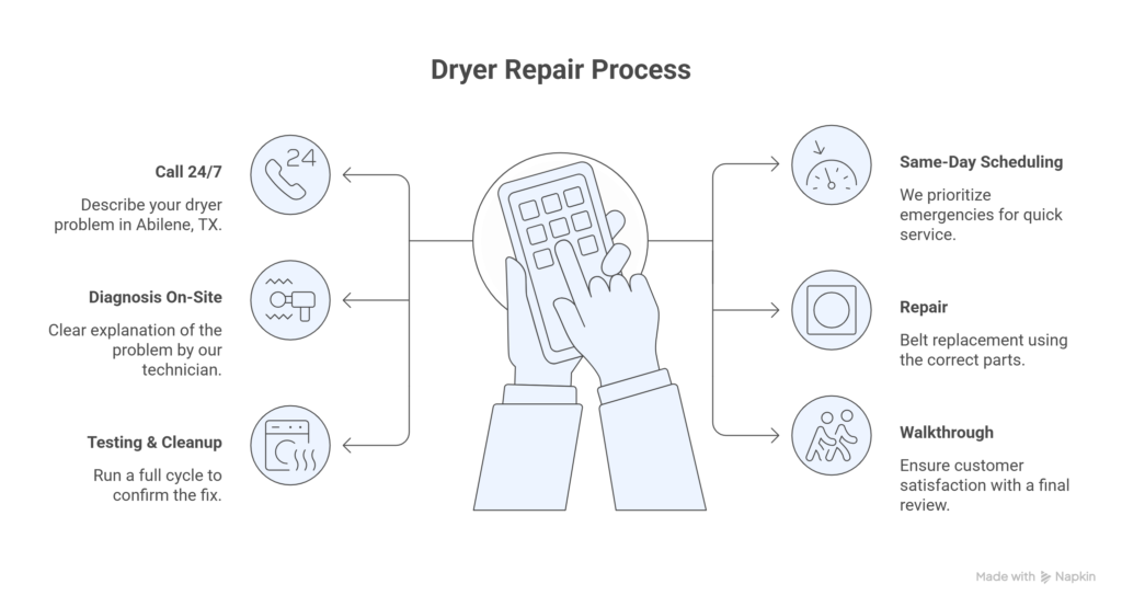 Dryer Repair Abilene TX | Same-Day Fix for Not Heating or Tumbling Near You 9 infographic: Dryer Repair Process in Abilene TX