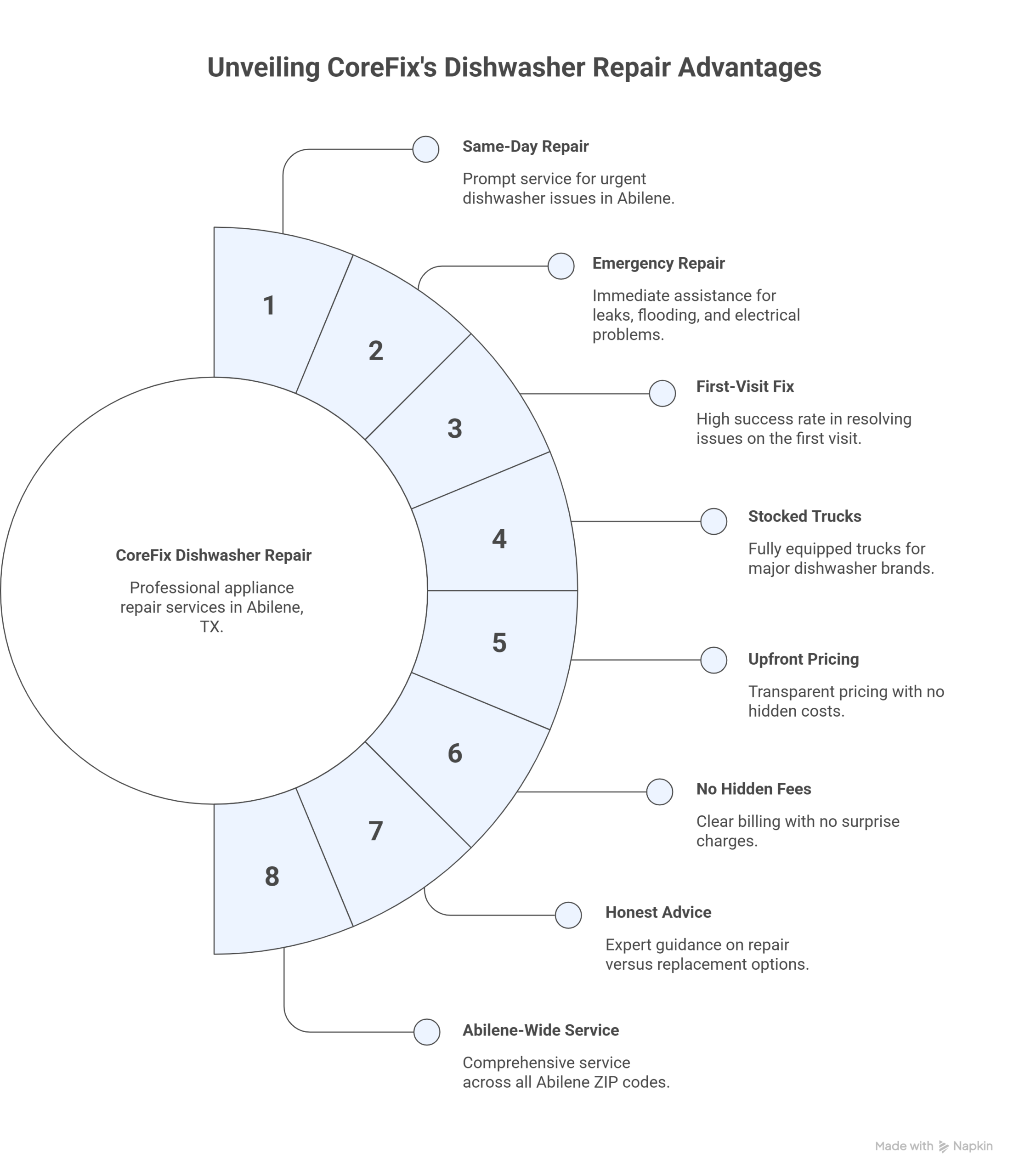 Infograpgics for Why Abilene Homeowners Choose CoreFix Appliance Repair