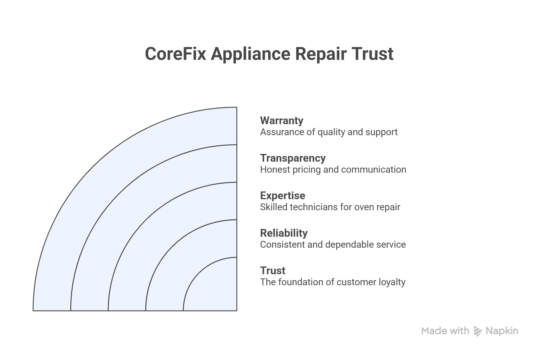 Oven Repair Abilene TX | Fast, Certified & Same-Day Service Today 6 Why Abilene Homeowners Trust CoreFix Appliance Repair for Fast Reliable Oven Repair Visual Infographic 1