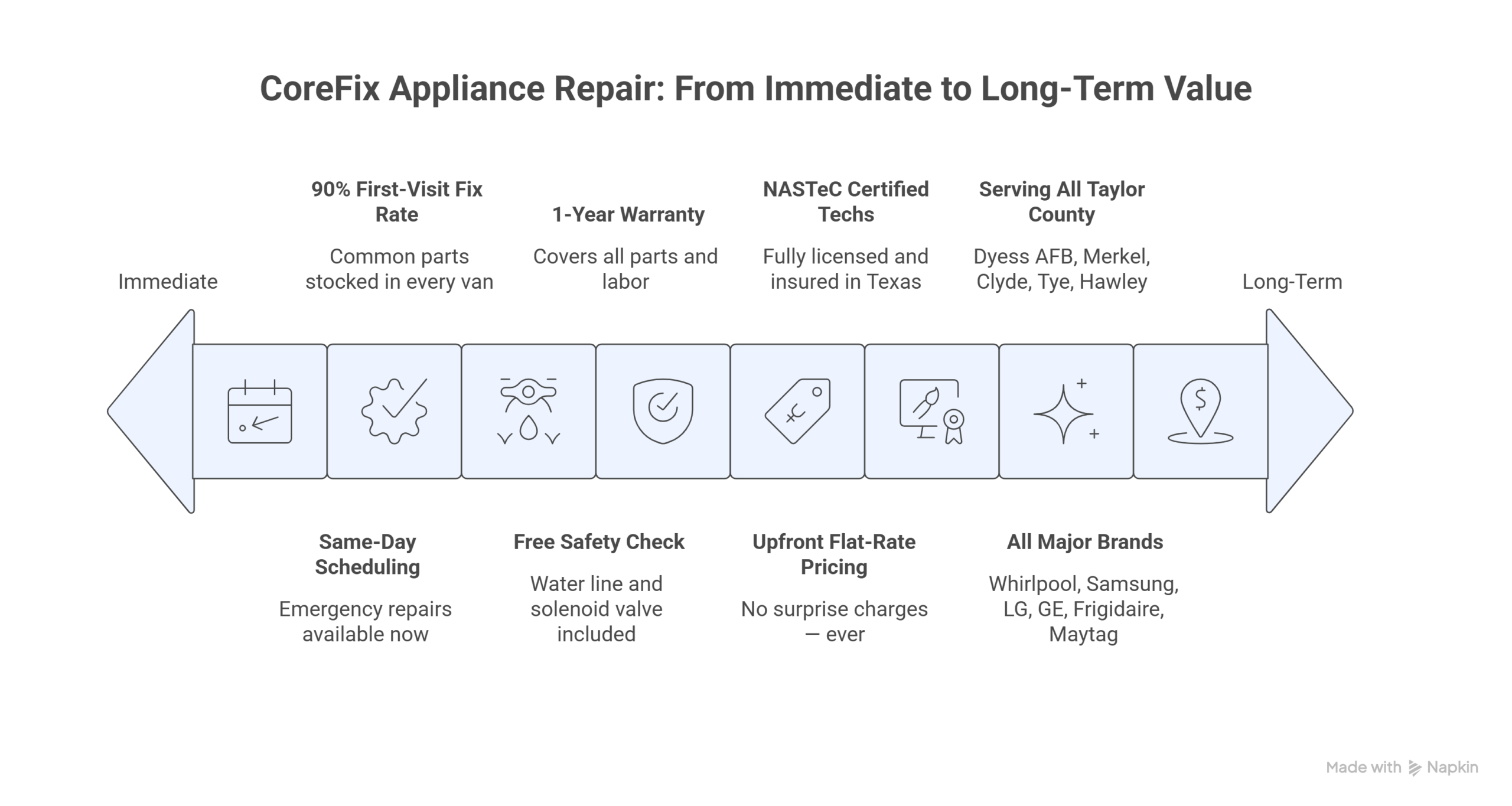 CoreFix Appliance Repair ice maker repair Abilene TX —
same-day service, NASTeC certified techs, 1-year warranty,
all major brands served across Taylor County